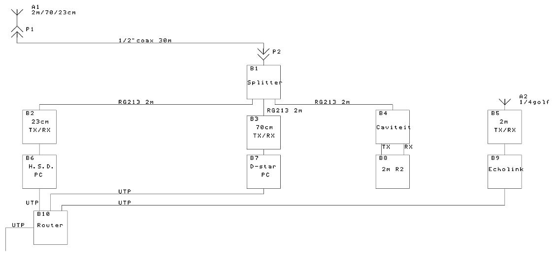 Blokschema van de repeater ON0WV